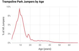 trampoline parks demographics.